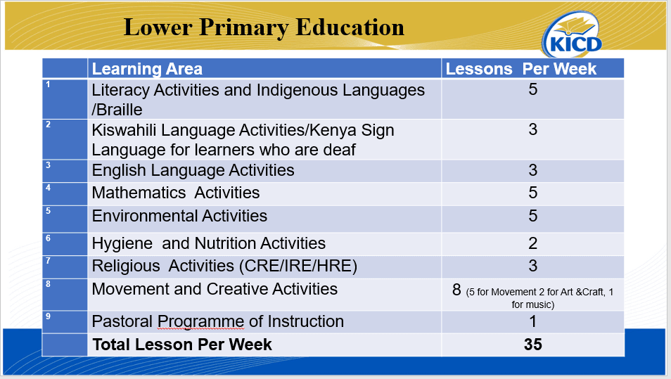 Exploring Learning Areas for Lower Primary Education (Grades 1-6)