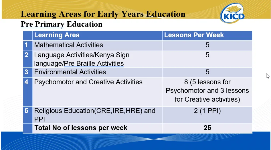 Understanding Learning Areas for Early Years Education
